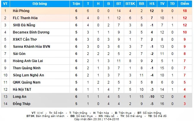 HAGL, XSKT Cần Thơ, minh vương, v.league HAGL, XSKT Cần Thơ, minh vương, v.league