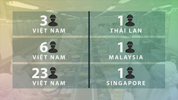 23 lao động Việt Nam mới bằng 1 lao động Singapore