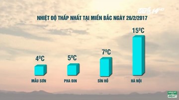 Nhiệt độ Miền Bắc tăng nhẹ trước đợt rét mới