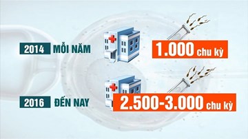 Vì sao ngày càng nhiều người bị vô sinh thứ phát?