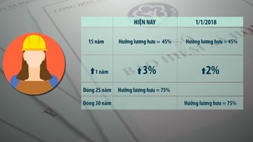 Quy định mới: Lương hưu phụ nữ giảm 10%