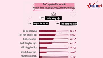 Vì sao số lần quan hệ tình dục của thanh niên thời nay giảm đến báo động?